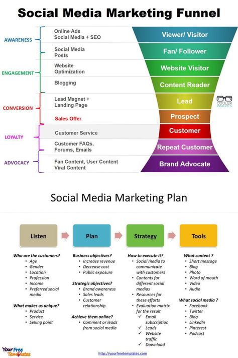 Business Strategy Management, Brand Marketing Strategy, Video Marketing Strategies, Business Marketing Plan, Social Media Marketing Plan, Social Media Marketing Content, Social Media Marketing Business, Digital Marketing Tools, Marketing Funnel