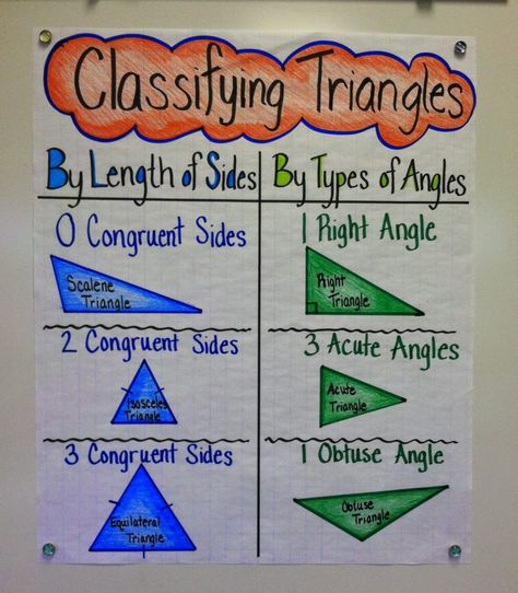 Triangles don’t need to be tricky for your students!  This week, my class tackled classifying triangles and really enjoyed the whole process.  The recipe for success involved some triangle foldables, interactive notebooks, an easy-to-follow anchor chart, and some practice.   First, we added some mini triangle classification charts from my 2-Dimensional Foldables Packet to our … Types Of Triangles, Maths Geometry, Classifying Triangles, College Math, Teaching Geometry, Math Charts, Math Organization, Math Anchor Charts, Fifth Grade Math