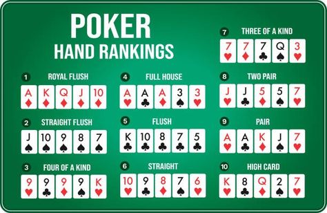 Poker Hands Rankings, Poker Rules, Texas Hold Em, Poker Hands, Texas Holdem Poker, Most Popular Games, Social Media Apps, Poker Games, Texas Holdem