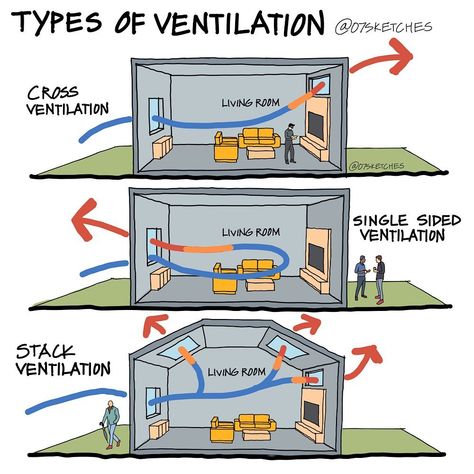 House Ventilation, Passive House Design, Eco House Design, Ventilation Design, Passive Design, Diagram Design, Passive House, Architecture Design Concept, Natural Ventilation