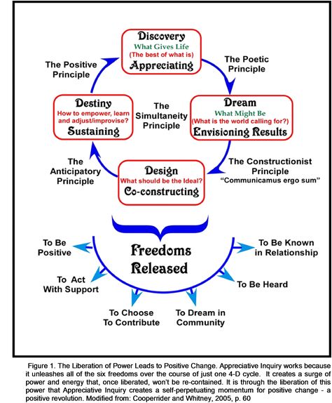 Appreciative-Inquiry Team Meeting Ideas, Appreciative Inquiry, Action Research, Systems Thinking, Leadership Lessons, Assignment Writing Service, Leadership Training, Math Methods, Mental Math