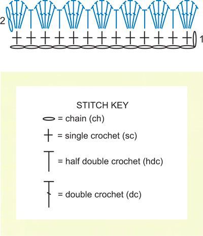 How to make crochet ruffles - video and diagram How To Crochet Ruffled Edges, How To Make Crochet Ruffles, Crochet Ruffle Strap, How To Crochet A Ruffle Edge, How To Do A Scalloped Crochet Edge, Knit Ruffle Pattern, How To Crochet Ruffle Edging, Crochet Ruffle Edging Pattern Free, Ruffle Crochet Border