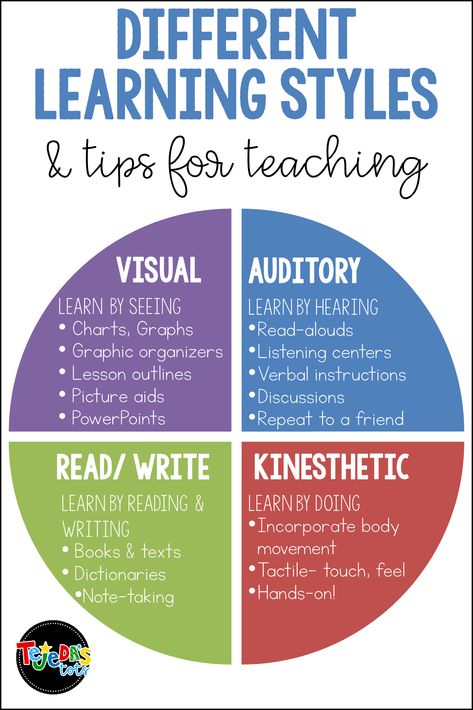 Students have different learning style preferences. While some are visual learners and prefer to see charts, pictures, diagrams, etc., others prefer to learn by hearing, doing, reading or writing! The VARK model describes 4 learning preferences: visual, auditory, kinesthetic, and reading/ writing. This post has strategies and tips for teachers to use when planning instruction, to meet the needs of all kinds of learners. #tejedastots Types Of Learning Styles, Different Learning Styles, Instructional Planning, Kinesthetic Learning, Learning Tips, Education Activities, Instructional Strategies, Differentiated Instruction, Learning Methods