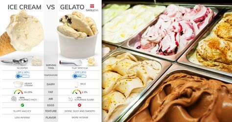 What's the difference between Gelato and Ice cream? What Is Gelato, Ice Cream Calories, Cold Deserts, Italian Ice Cream, Gelato Ice Cream, Dairy Desserts, Cold Desserts, Italian Ice, Frozen Treat