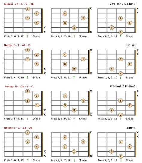 Diminished 7th Lefty Chords - Part 2 Guitar Chords Chart, Guitar Chord Progressions, Learn Guitar Chords, Guitar Exercises, Guitar Fretboard, Guitar Chord Chart, E Major, Music Chords, Fingerstyle Guitar