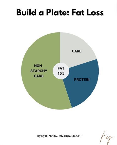 A question I get asked time and time again is can the plate method work for me? IT SURE CAN but it does require some basic nutrition knowledge. 🧐 Swipe through to learn HOW to build a plate based around your goals AND what foods fall into macronutrient categories! Drop any questions below ⬇️ #bodyimage #healingher #sportsnutrition #healthyrecipes #sportsrd #nutritiontips #nutritionist #foodonthego #metabolism #nutrition #macros #ladieswholift  #nutritioncoach #nutritiontips #healthysnack... Plate Method, Nutrition Knowledge, Basic Nutrition, Time And Time Again, Nutrition Coach, Sports Nutrition, A Question, Nutrition Tips, Body Image