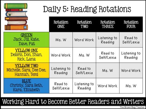 Editable Board Freebie..The Brown-Bag Teacher: Reading and Math Rotation Boards Third Grade Reading, Organisation, Math Rotation Board, Daily 5 Kindergarten, Daily 3 Math, Daily 5 Reading, Listen To Reading, Math Rotations, Reading Stations