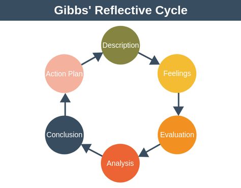 Gibbs' Reflective Cycle | Career Skills Training from EPM Gait Cycle, Natural Cycle Tracking, Stages Of Cycle, Gibbs Reflective Cycle, Kath Murdoch Inquiry Cycle, Program Management, Learning Methods, Action Plan, Skill Training