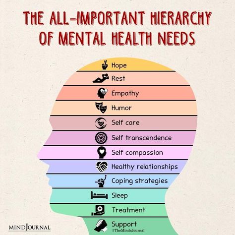 All of these are equally important when it comes to mental health. #mentalhealthquote #mentalhealthawarenessquotes Mental Health Retreat, Reflux Diet, Adolescent Health, Fitness Facts, Awareness Quotes, Personal Improvement, Mental Health Resources, Health Knowledge, Balanced Life