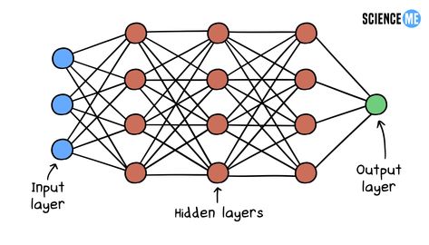 Your brain's neurons form interconnected networks through which electrical signals pass when you process information. In a similar way, artificial neural networks like ChatGPT are made up of complex webs of nodes divided into layers. Neural Network, Brain Neurons, Moral Philosophy, Artificial Neural Network, Language Translation, Writing Short Stories, Human Brain, First Language, Coping Strategies