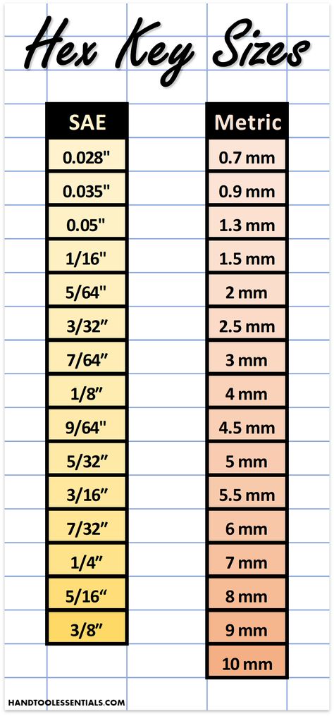 If you're looking for a list of every common Allen wrench size, you've found it. Our chart features all the regular-sized Allen wrenches for both SAE & metric measurement systems. View all the common hex key sizes on a single chart along with other tool guides at Hand Tool Essentials. Workbench Setup, Metric Conversion Chart, Metric Conversion, Chart Tool, Garage Organisation, Writing Posters, Socket Organizer, Drill Bit Sizes, Diy Handyman