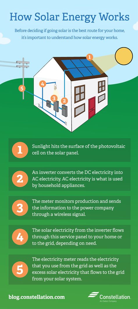 Solar Energy Poster Design, Solar Power Quotes, Solar Energy Poster, Renewable Energy Poster, Solar Panel Roof Design, Pv Logo, Renewable Energy Design, Cycle Pictures, How Solar Energy Works