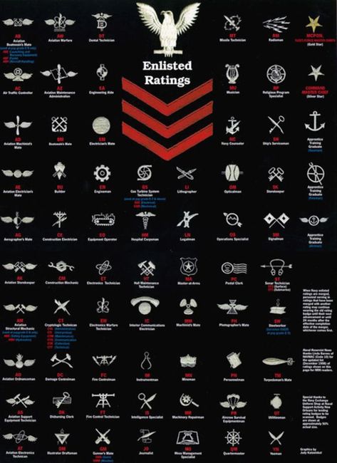 Military Emblems, Military Ranks, Navy Day, Go Navy, Rating System, Navy Chief, Navy Life, Navy Wife, Military Insignia