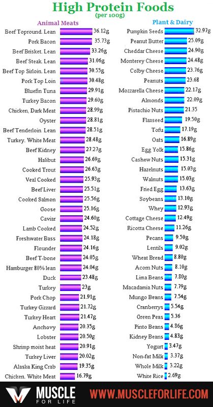 This comes in handy! High Protein Foods List, Protein Foods List, High Protein Foods, Trening Sztuk Walki, Protein Diets, Bariatric Recipes, Diet Vegetarian, Food Facts, High Protein Recipes