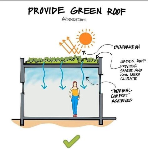 Passive Design Strategies Architecture, Thermal Comfort Architecture, Eco Architecture Concept Sustainable Design, Eco Architecture Concept, Sustainable Design Architecture, Green Roof Benefits, Eco Roof, Sustainable Architecture Concept, Sustainable Architecture Design