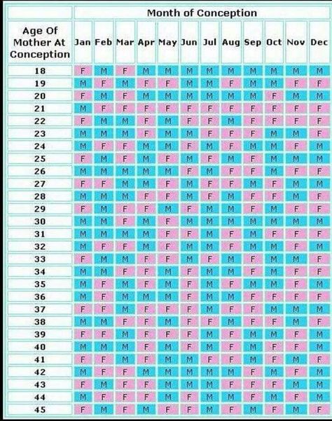 Calander Baby Due Month Graphics https://nomadedigital.net/calander-baby-due-month-graphics/ Chinese Birth Calendar, Conception Calendar, Chinese Birth Chart, Gender Prediction Chart, Birth Calendar, Chinese Gender Chart, Baby Gender Calendar, Gender Calendar, Gender Chart