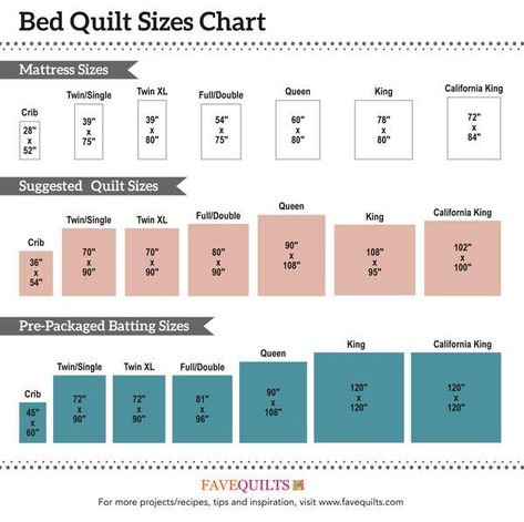 From crib to California king, these are the standard quilt sizes to use for your next design! Crib Quilt Size, Quilt Size Charts, Bed Quilt Patterns, Baby Quilt Size, Quilting Math, Quilt Size Chart, Twin Quilt Size, Bed Quilt, Queen Size Quilt