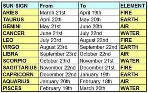 Sun Sign ~ From/To ~ Element ♋ Sun Signs Chart, Aries Compatibility Chart, Sign Compatibility, Aries Compatibility, Element Signs, Numerology Calculation, Expression Number, Sun Signs, Spiritual Reading