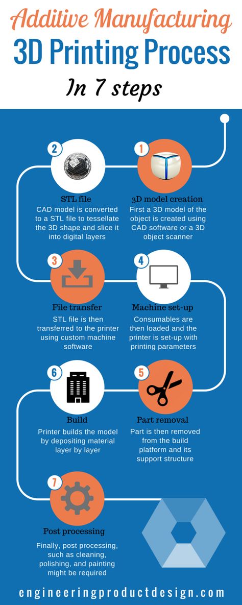 Course Poster, Technology Posters, 3d Printing Business, Best Wallpaper Hd, Process Flow, Cad Software, Additive Manufacturing, 3d Printing Service, 3d Shape