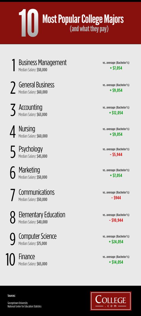 Most popular college majors College Hacks, Choosing A Major, Online Degree Programs, College Majors, College List, Career Exploration, Educational Infographic, Online College, Scholarships For College