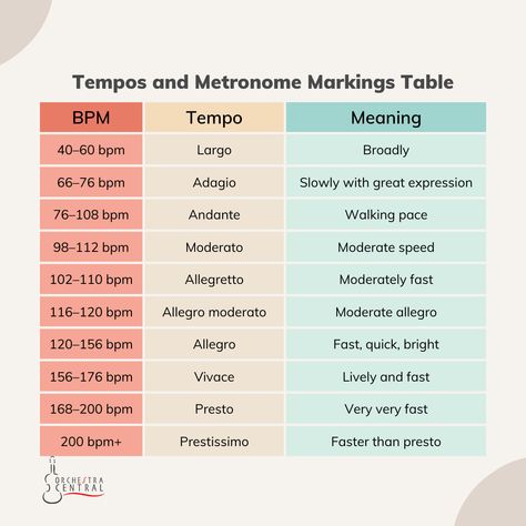 This handy chart shows you what each metronome bpm corresponds to in tempo markings and meaning. Music Theory Study Notes, Music Gcse Revision Notes, Music Practice Chart, Chords Piano, Tempo Music, Music Hacks, Basic Music Theory, Viola Music, Music Theory Piano