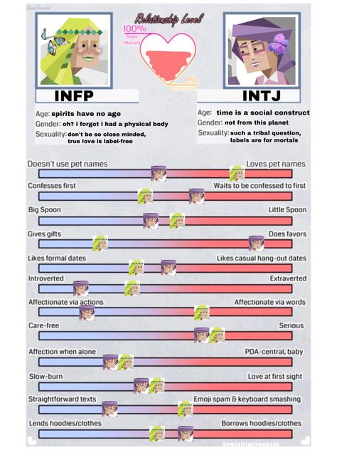 Into X Infp, Intj X Infp Relationship, Infp Intj Meme, Intj Relationship Dynamics, Infp Intj Relationship Fanart, Entj X Infp Relationship, Infp Relationship Dynamics, Enfp X Intj Meme, Infp X Intj Relationships