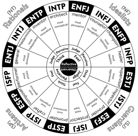 Enfj Personality, Logic And Critical Thinking, Psychology Notes, Enfp Personality, Personality Psychology, Intj Personality, Infp Personality, Mbti Relationships, Myers Briggs Personality Types