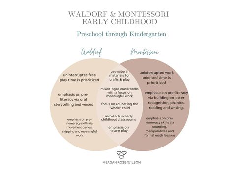 Waldorf, Montessori Venn Diagram - Meagan Rose Wilson - Holistic Parenting Resources Montessori Vs Waldorf, Holistic Daycare, Waldorf Parenting, Waldorf Philosophy, Waldorf Method, Holistic Parenting, Family Daycare, Rose Wilson, Reggio Emilia Approach