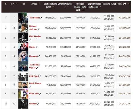 Eminem Ready to Overtake Elton John on Top 10 Best Selling Artists of All Time List | Eminem.Pro - the biggest and most trusted source of Eminem Rock Legends, Pop Idol, Elton John, Led Zeppelin, Best Songs, Zeppelin, Enough Is Enough, Eminem, All Time