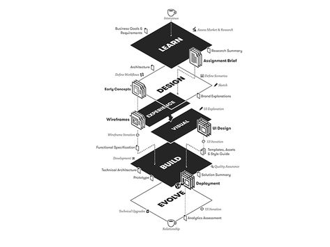 Architectural Infographics, Design Fundamentals, Design Thinking Process, Process Infographic, Social Innovation, 포트폴리오 레이아웃, Data Visualization Design, Visual Hierarchy, Design Picture