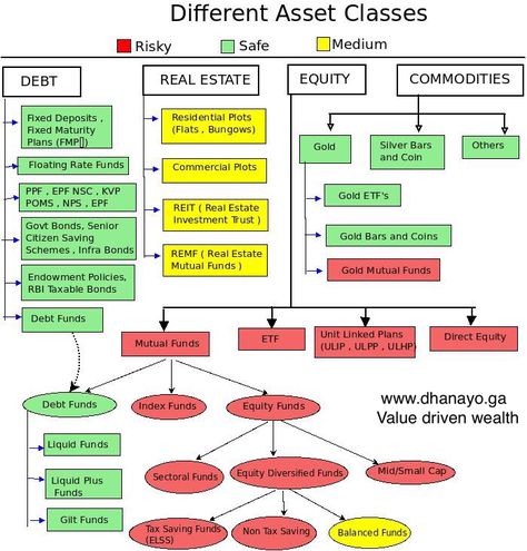 Finance Literacy, Asset Classes, Savings Budget, Learn Accounting, Accounting Education, Financial Literacy Lessons, Accounting Basics, Economics Lessons, Financial Motivation