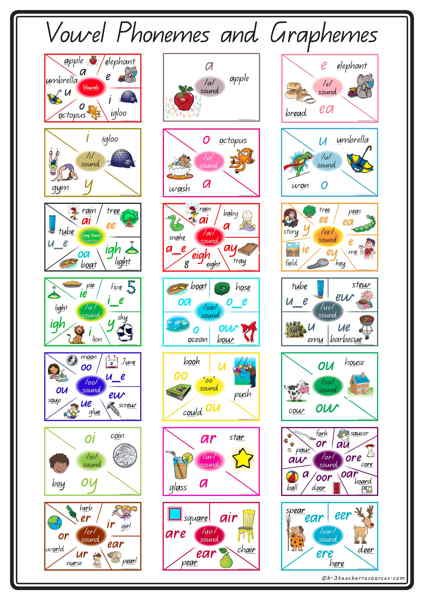 Phonics Desk Charts - One desk chart each for vowel and consonant sound/phoneme with associated letter patterns /graphemes. Phonic Charts, Phonic Sounds, Vowel Diphthongs, Synthetic Phonics, Phonics Chart, Reading Recovery, Phonics Rules, Phonics Sounds, English Phonics