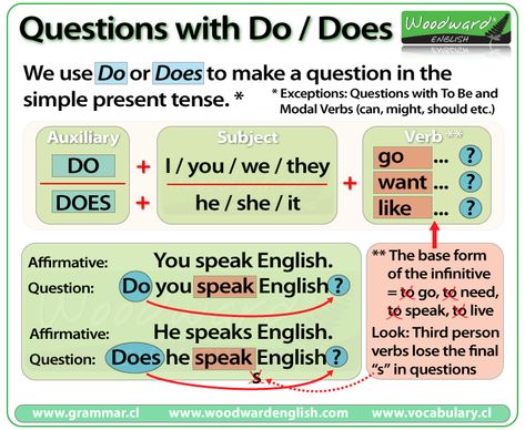 Making questions in English with DO and DOES Woodward English, English Grammar Notes, English Grammar Rules, Teaching English Grammar, English Verbs, Grammar Rules, Learn English Grammar, English Classroom, English Language Teaching