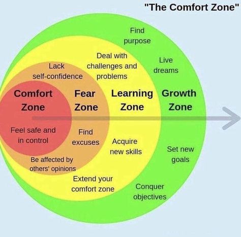 Step out of Your Comfort Zone. “The comfort zone”! A place where we… | by Ashok kumar Balagangadharan | Medium Comfort Zone Quotes, John Assaraf, Finding Purpose, Wedding Humor, Education Quotes, Screenwriting, Self Confidence, Comfort Zone, Growth Mindset