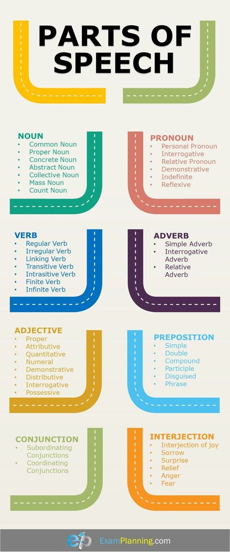 Parts Of Speech And Their Classification English Language Teaching Parts Of Speech English Grammar अंग्रेजी व्याकरण, Tatabahasa Inggeris, English Grammar Notes, English Aesthetic, Materi Bahasa Inggris, Part Of Speech, Study English Language, English Grammar Book, Teaching English Grammar