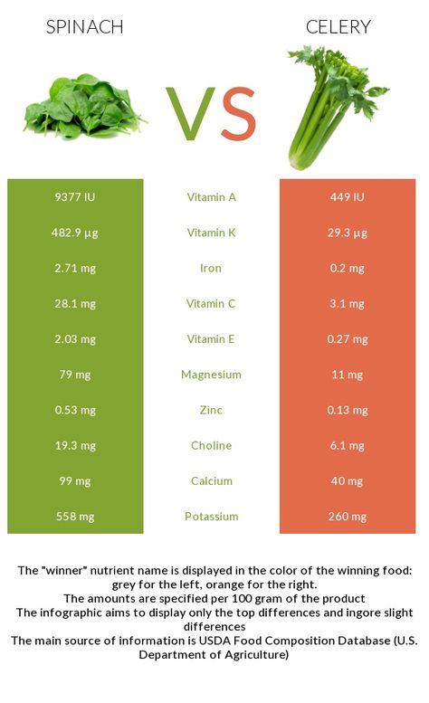 Spinach vs Celery - In-Depth Nutrition Comparison Foods For Skin Health, Food Calorie Chart, Broccoli Sprouts, Healthy Indian Recipes, Healthy Eyes, Pantothenic Acid, Low Fat Diets, Nutrient Dense Food, Health Eating