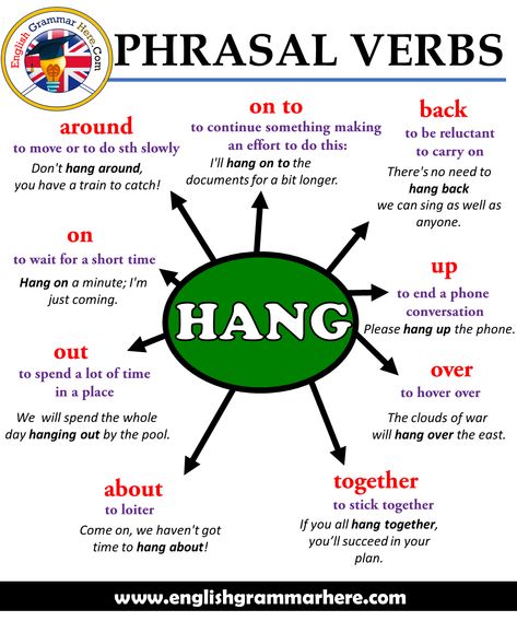 English Phrasal Verbs – HANG, Definitions and Example Sentences Table of Contents Hang aroundHang onHang outHang aboutHang togetherHang overHang upHang backHang on to Hang around to move or to do sth slowly Don’t hang around, you have a train to catch!   Hang on to wait for a short time Hang on a minute; I’m just... Feeling Words List, Verbs In English, Idioms And Phrases, Conversational English, Phrasal Verbs, English Vocab, English Verbs, Learn English Grammar, Interesting English Words