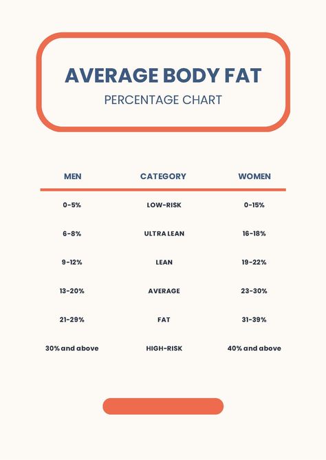 Average Body Fat Percentage Chart Body Fat Percentage Chart, Temperature Chart, Gym Interior, Average Body, Body Fat Percentage, Reference Chart, Chart Design, High Risk, Body Temperature