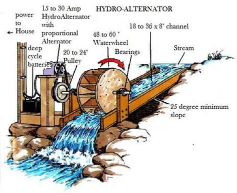 Possible to power water feature pump with 100w solar and battery in art studio? Hydro Power Plant Diagram, Water Turbine Generator, Hydroelectric Energy, Hydroelectric Generator, Hydro Energy, Hydroelectric Power Plant, Hydro Power, Water Turbine, Hydro Systems