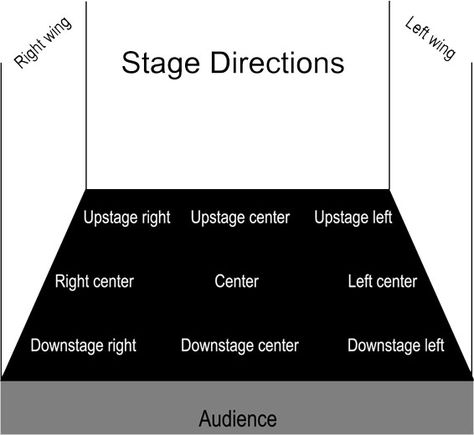 Stage directions.  You don't need to know the formal names, but it sure makes communicating easier! Theatre Terms, Stage Directions, School Theater, Teaching Theatre, Drama Education, Theatre Education, Teaching Drama, Gu Family Books, Ballet Teacher