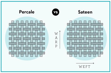 the different between percale vs sateen sheets weave Best Cotton Sheets, Paradise Decor, Materials Science And Engineering, Hotel Sheets, Best Sheets, Organic Cotton Sheets, Organic Cotton Bedding, Simple Bed, Percale Sheets