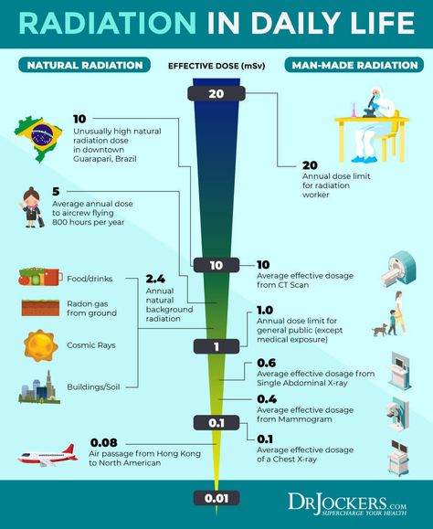 Radiation Exposure: Causes, Symptoms and Support Strategies Dental Radiology, Physics Tricks, Physics 101, Chemistry Project, Radon Gas, Element Chemistry, Learn Physics, Medical School Life, Radiation Exposure