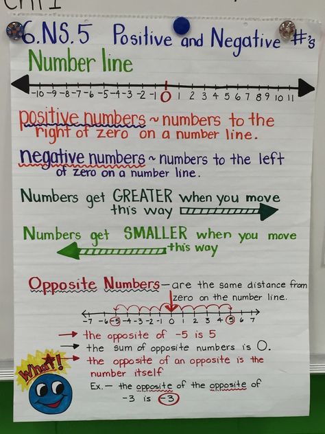 Negative Numbers Anchor Chart, Grade7 Math, Rational Numbers Anchor Chart, Integers Anchor Chart, Positive And Negative Integers, Number Anchor Charts, 9th Grade Math, Math Integers, Math Signs