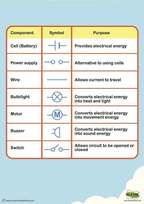 How do I draw a circuit?  Here is a chart to help you to understand the different circuit symbols that are used in when drawing the different components of the circuit. Each circuit component has it’s own symbol. These symbols are universal so we call all understand each other’s diagrams.  #STEM #electricity Diagram Notes, Circuit Symbols, Electricity Lessons, Circuits Science, Science Electricity, Schematic Diagram, Sound Energy, Physics Notes, Electrical Circuit