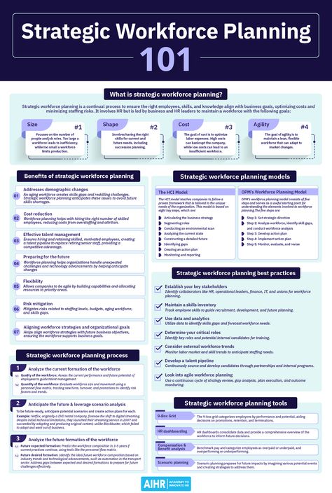 Discover the immense value of Strategic Workforce Planning in today's business market. Our guide breaks down what it is, its potential benefits for your organization and introduces some of the best tools and frameworks to help you begin your journey. Click the link for more.  #HR #HumanResources #HRstrategy #WorkforcePlanning Human Resources Strategic Plan, Talent Development Strategy, Strategic Workforce Planning, Onboarding Process Flowchart, Io Psychology, Recruiter Tips, Human Resource Management Templates, Hr Analytics, Workforce Planning