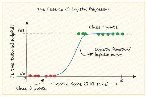 Want to learn how to build predictive models using logistic regression? This tutorial covers logistic regression in depth with theory, math, and code to help you build better models. Chain Rule, Class Labels, Logistic Regression, Linear Regression, Technical Writer, Best Model, In Depth, Study Materials, Data Science