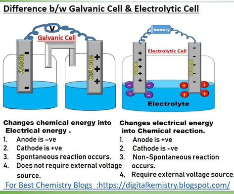 What are the differences between Galvanic cell and Electrolytic cell | Electrochemical cells  #electrochemicalcells  #differencebetweengalvaniccell&electrolyticcell Chemistry Animation, Chem Notes, Galvanic Cell, Electrochemical Cell, Analytical Chemistry, Chemistry Posters, Element Chemistry, Angry Cartoon, Chemistry Projects