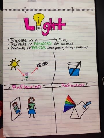 Miller's Science Space: Physical Science Anchor Charts about light reflection and refraction Science Manipulatives, Space Physics, Science Light, Physics Topics, Fourth Grade Science, Science Anchor Charts, Sound Science, Light Science, Light Unit