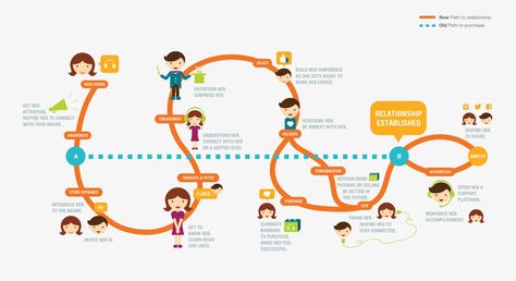 Whitepaper: The future of retail.  — Brand Experience — Medium System Map, Customer Journey Mapping, Data Driven Marketing, Infographic Poster, Customer Journey, Journey Mapping, Retail Experience, Customer Engagement, Brand Experience