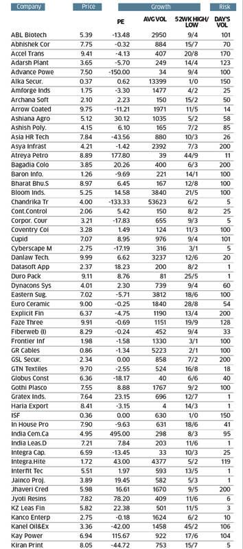 Snapshot: Top 50 penny stocks on the BSE - Economic Times Buying Stocks, Investing Ideas, Stock Tips, Money Investment, Forex Trading Basics, Financial Growth, Money Apps, Savings Goals, Stock Trading Strategies